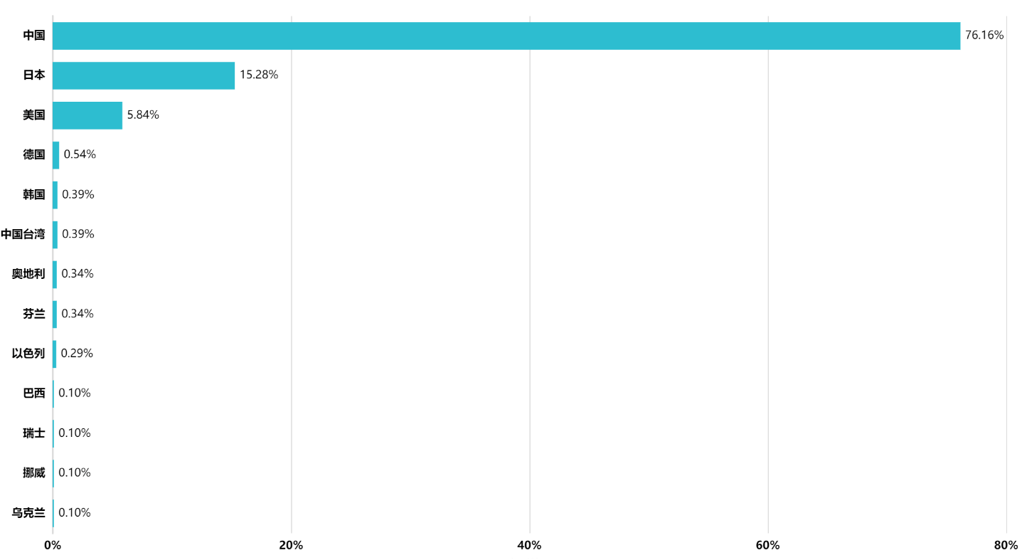 2023年更新！激光投影显示技术专利排行榜（TOP100）