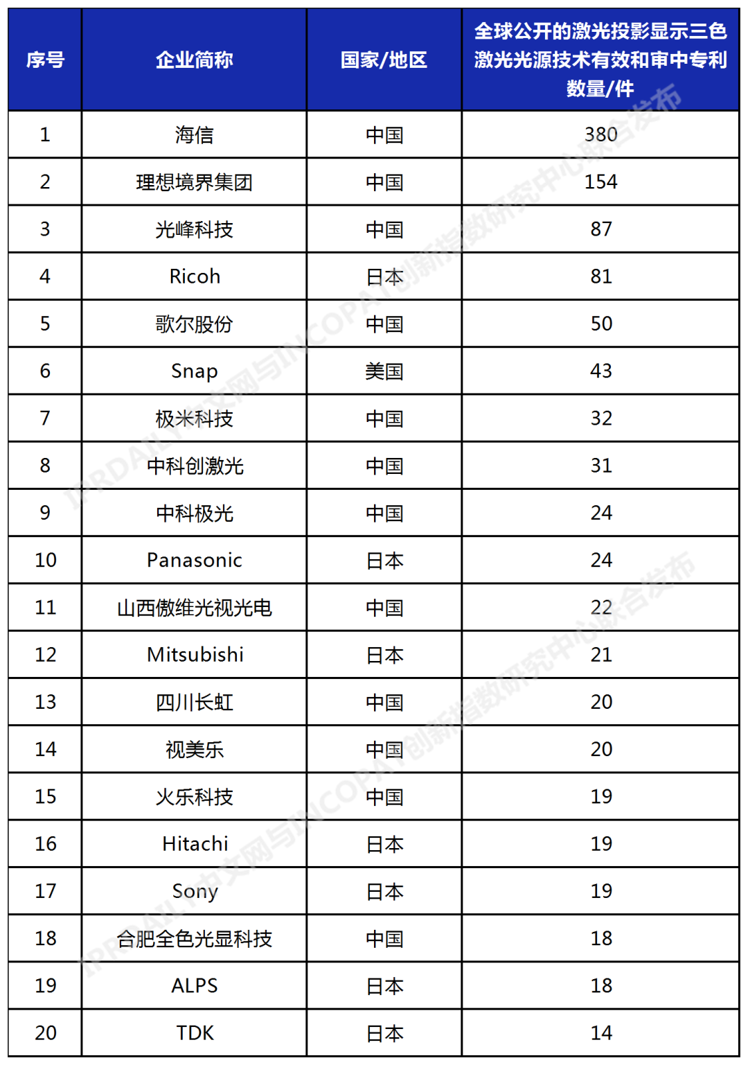 2023年更新！激光投影显示技术专利排行榜（TOP100）