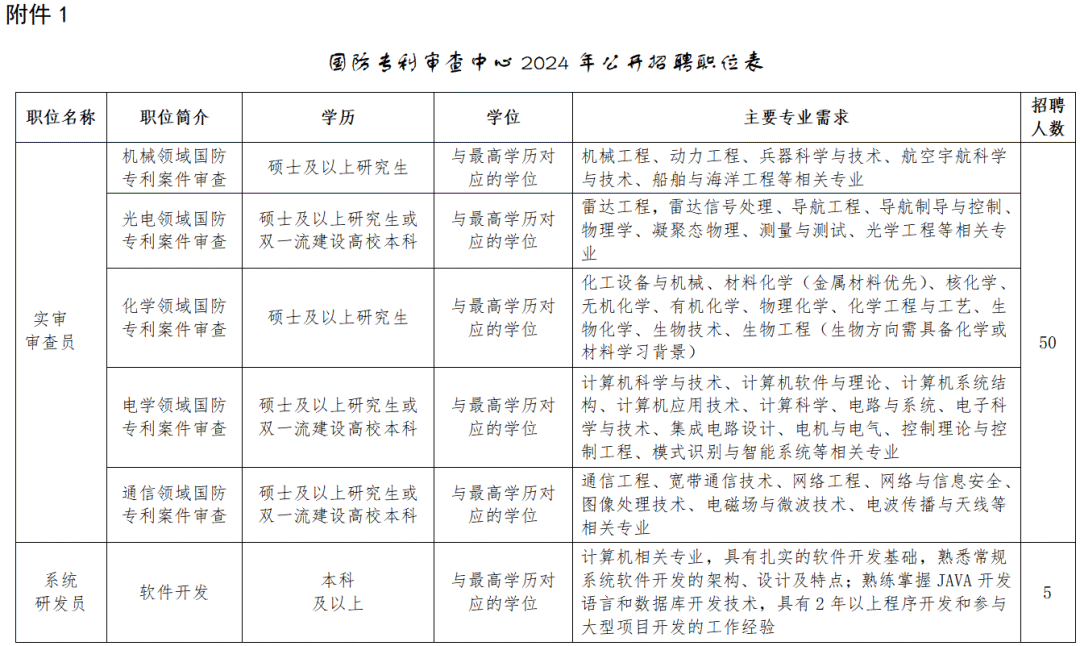 聘！国防专利审查中心2024年度公开招聘「实审审查员＋系统研发员」