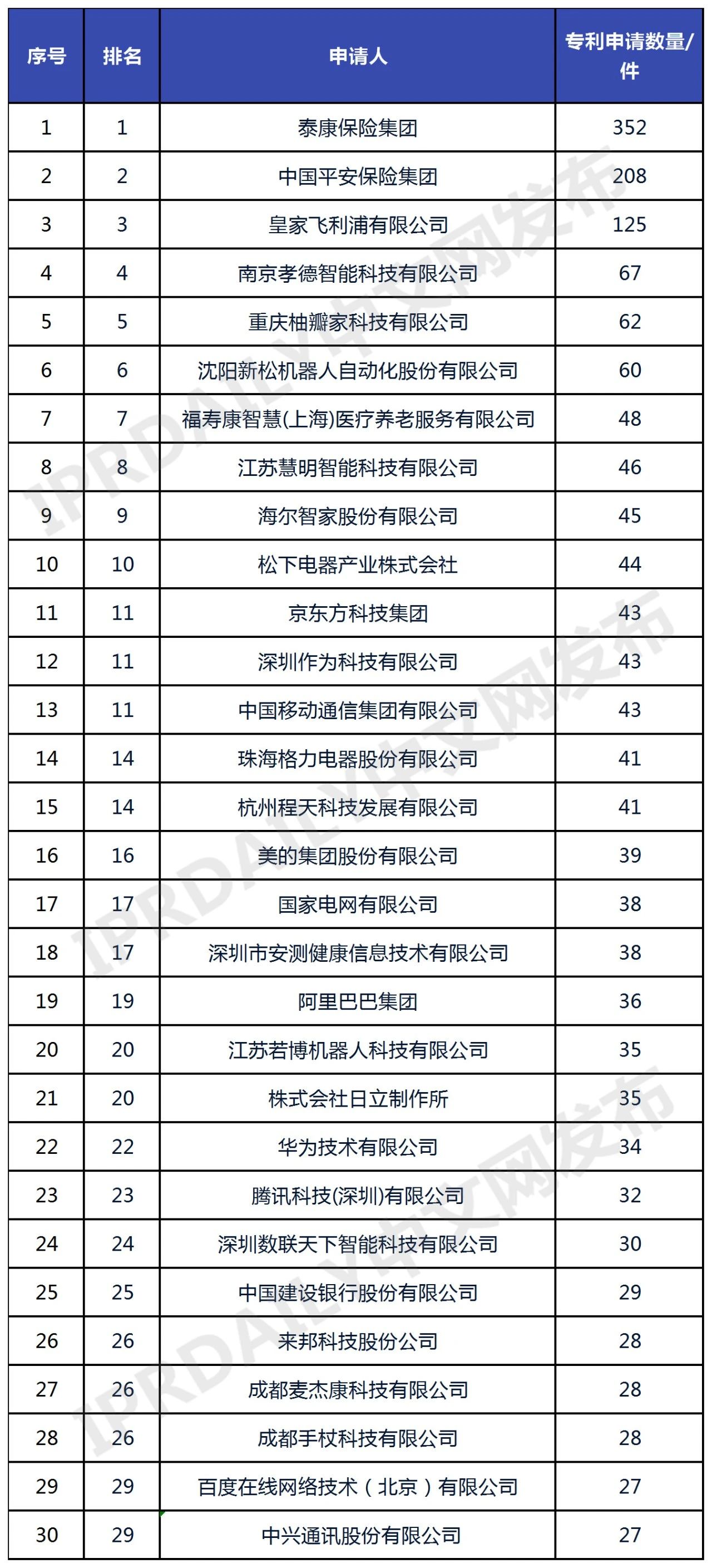 中国智慧养老运营企业专利排行榜(TOP30) 中国智慧养老运营企业专利排行榜(TOP30)