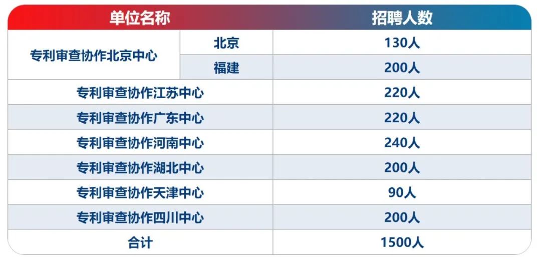 2024年专利审查协作中心招聘1500名审查员！