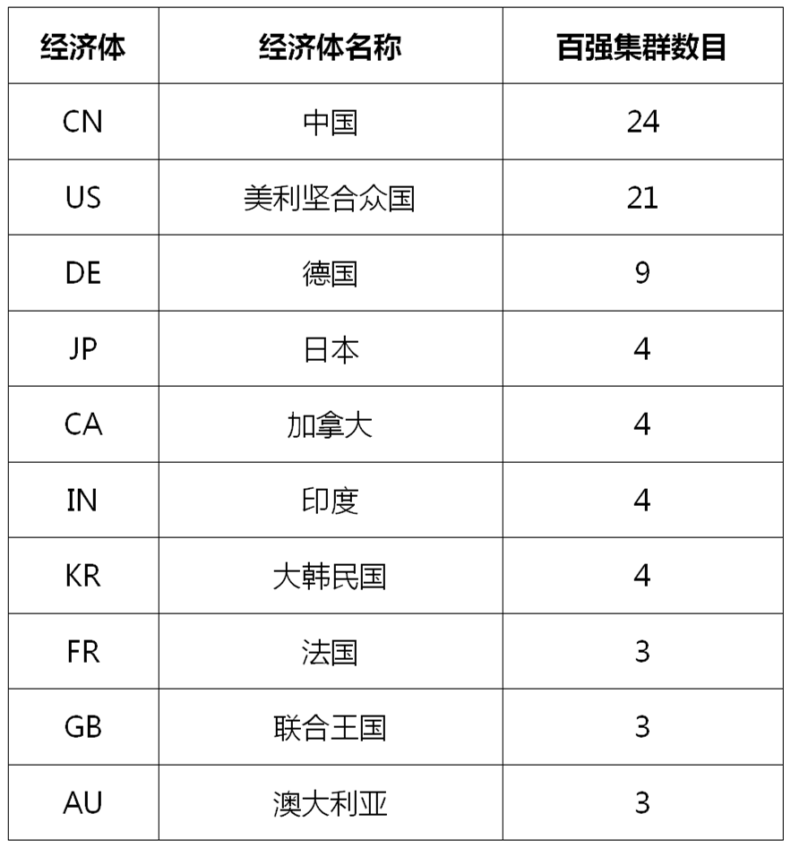 WIPO发布2023全球创新指数（GII），中国顶级科技集群高级别圆桌会解读创新战略