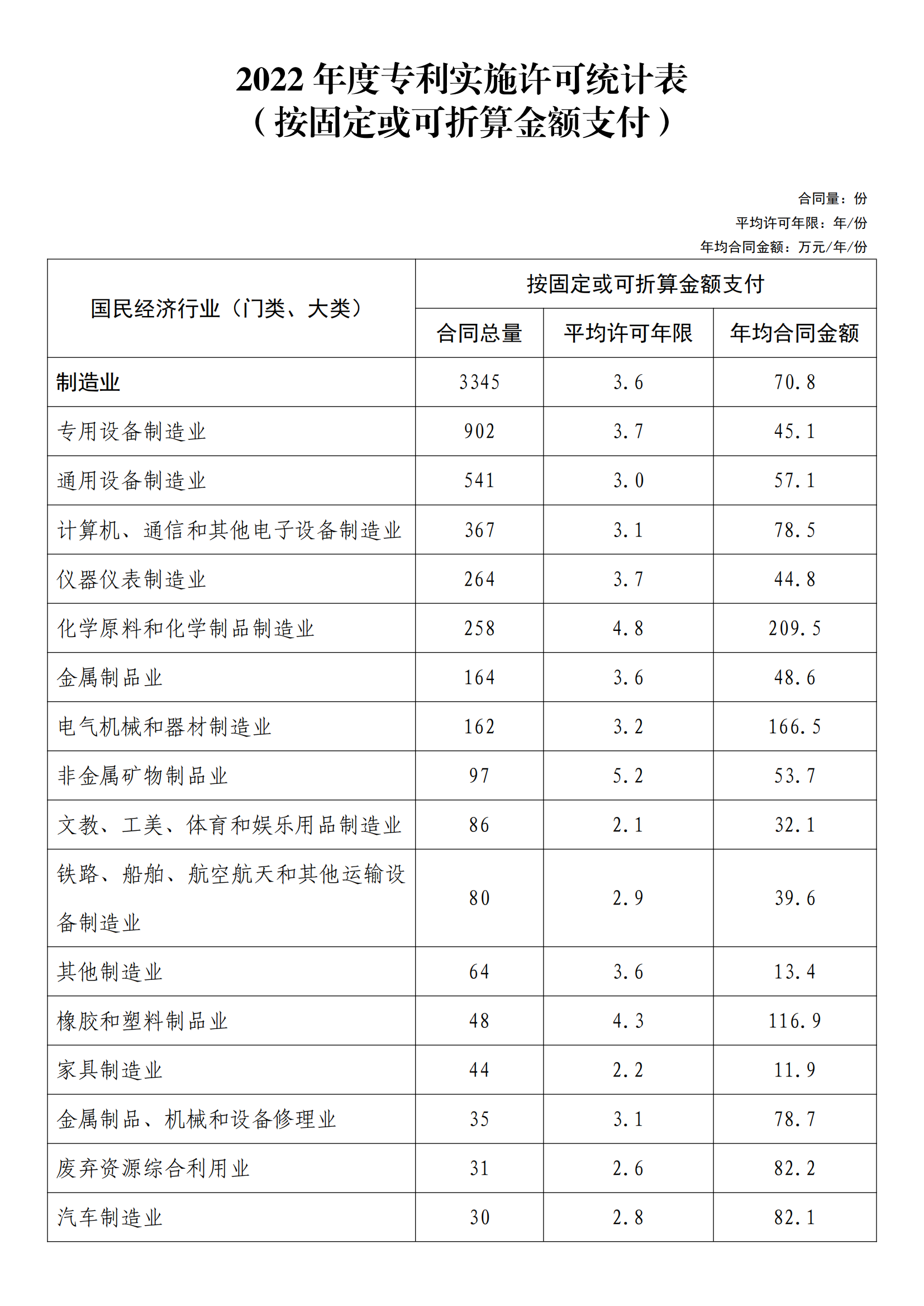 国知局:2022年度及近五年备案的专利实施许可统计数据发布 国知局:2022年度及近五年备案的专利实施许可统计数据发布