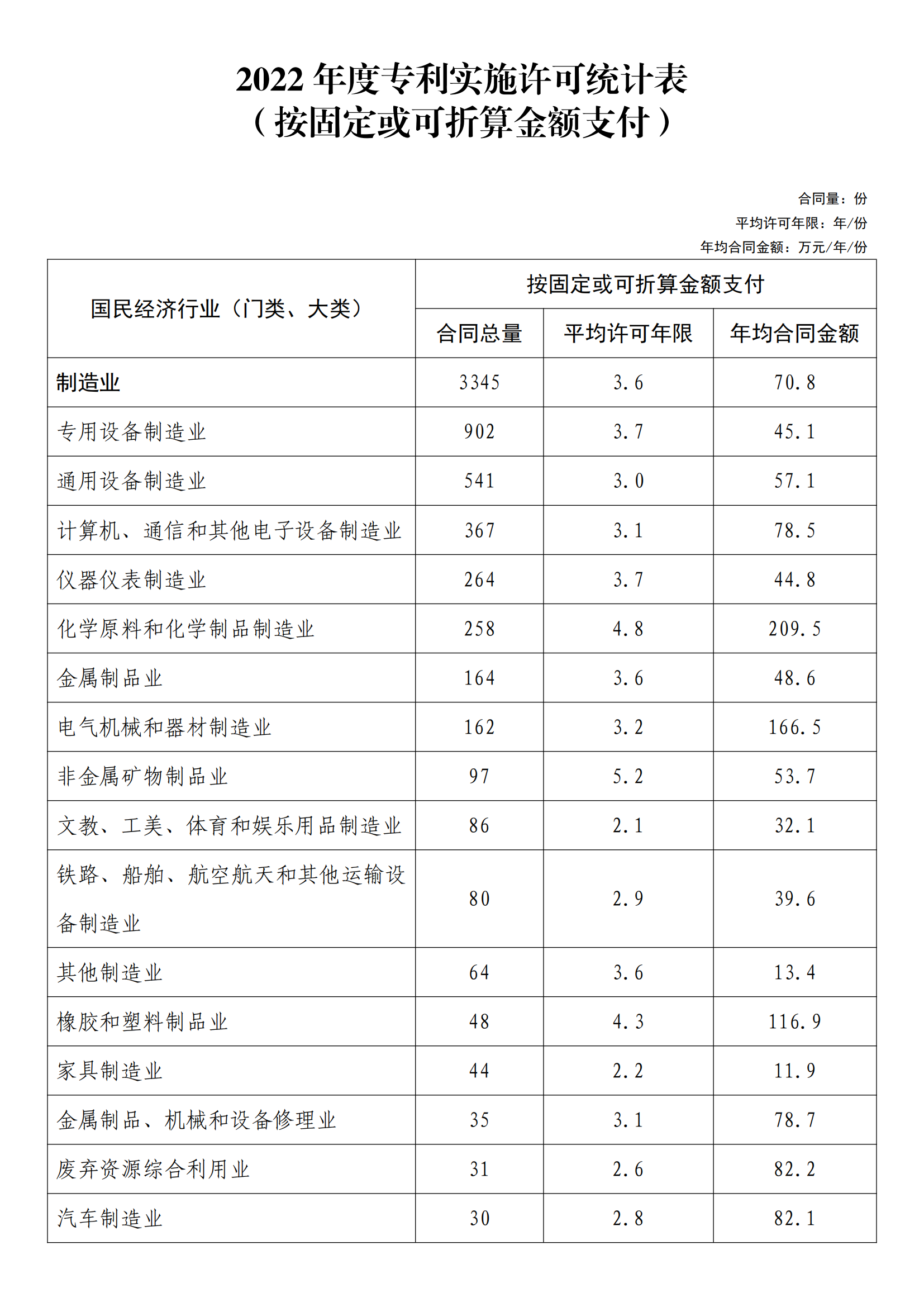 国知局：2022年度及近五年备案的专利实施许可统计数据发布