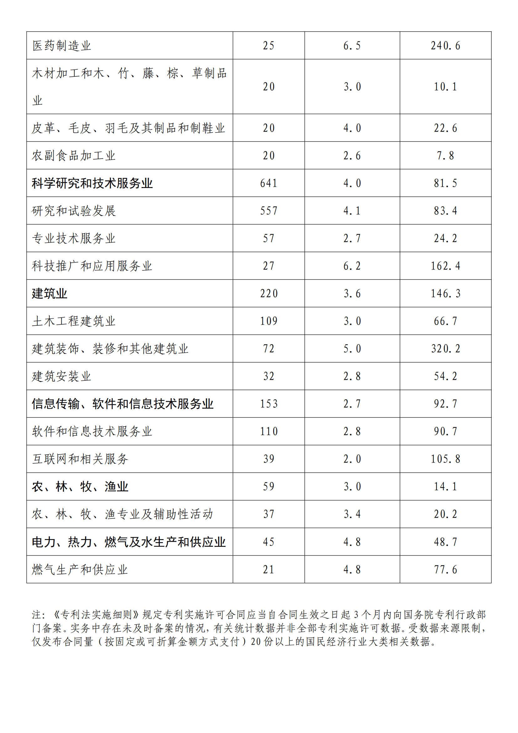国知局:2022年度及近五年备案的专利实施许可统计数据发布 国知局:2022年度及近五年备案的专利实施许可统计数据发布