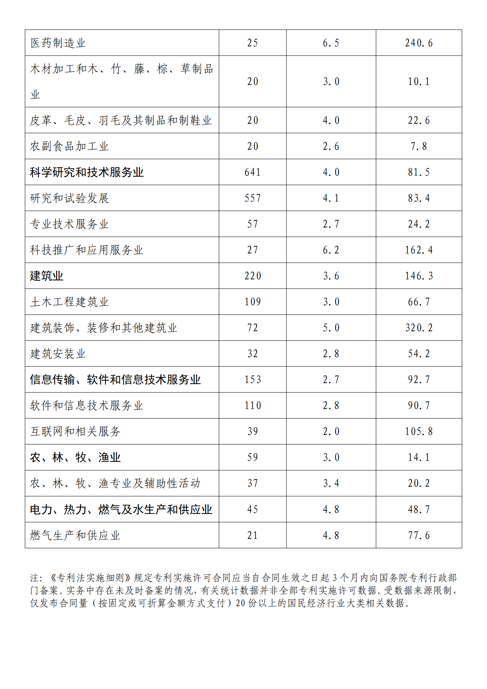 国知局：2022年度及近五年备案的专利实施许可统计数据发布