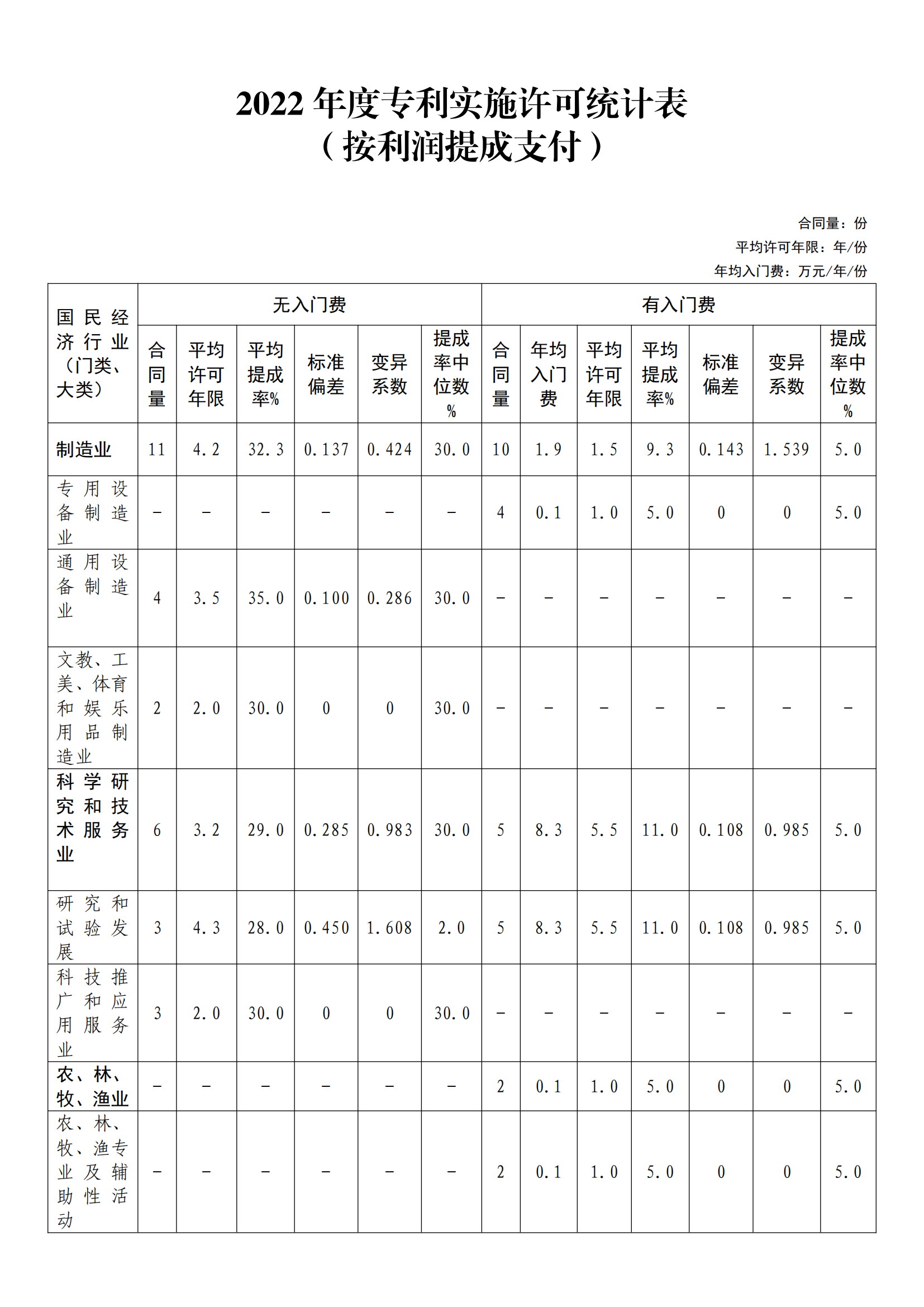 国知局:2022年度及近五年备案的专利实施许可统计数据发布 国知局:2022年度及近五年备案的专利实施许可统计数据发布