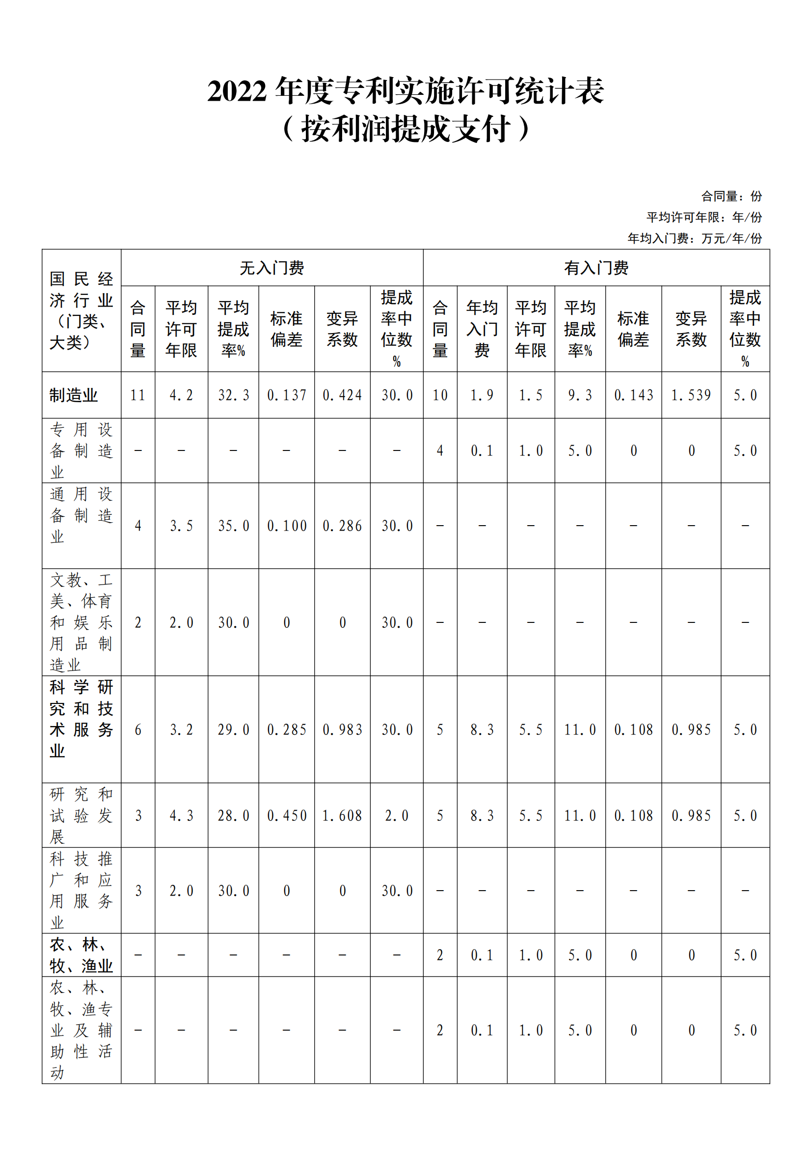 国知局：2022年度及近五年备案的专利实施许可统计数据发布