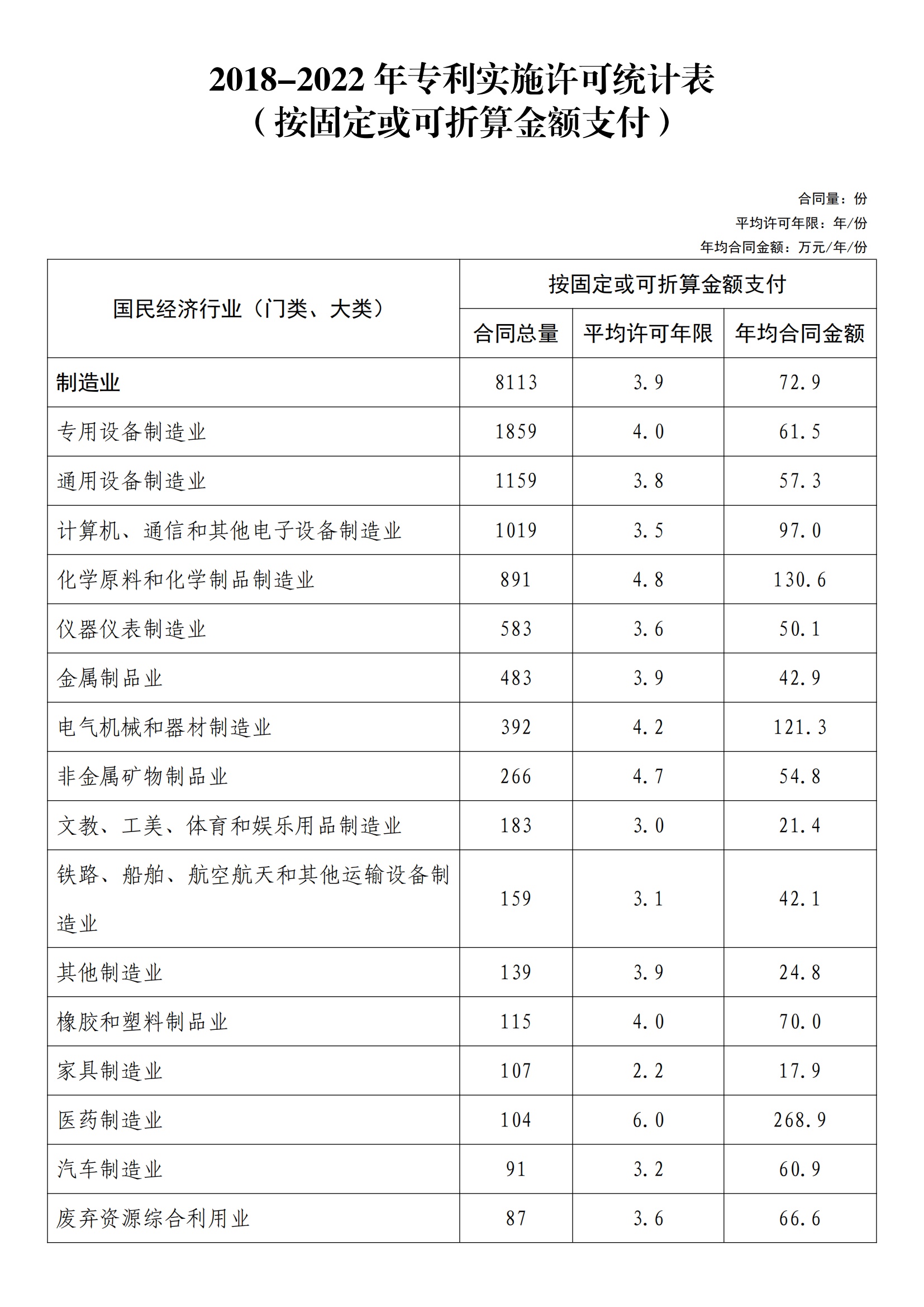 国知局:2022年度及近五年备案的专利实施许可统计数据发布 国知局:2022年度及近五年备案的专利实施许可统计数据发布