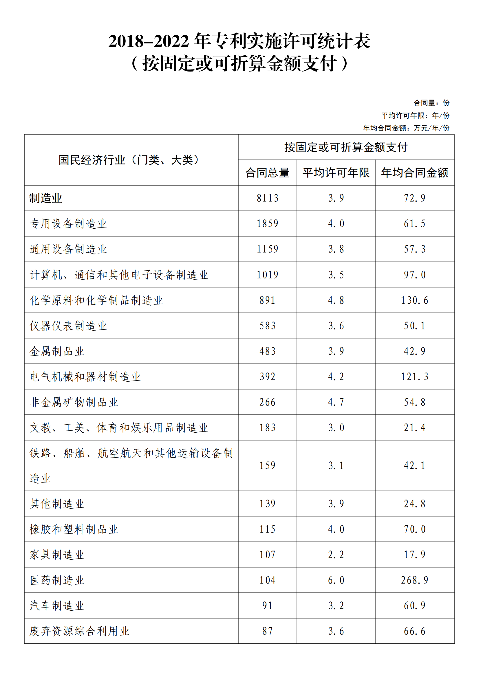 国知局：2022年度及近五年备案的专利实施许可统计数据发布