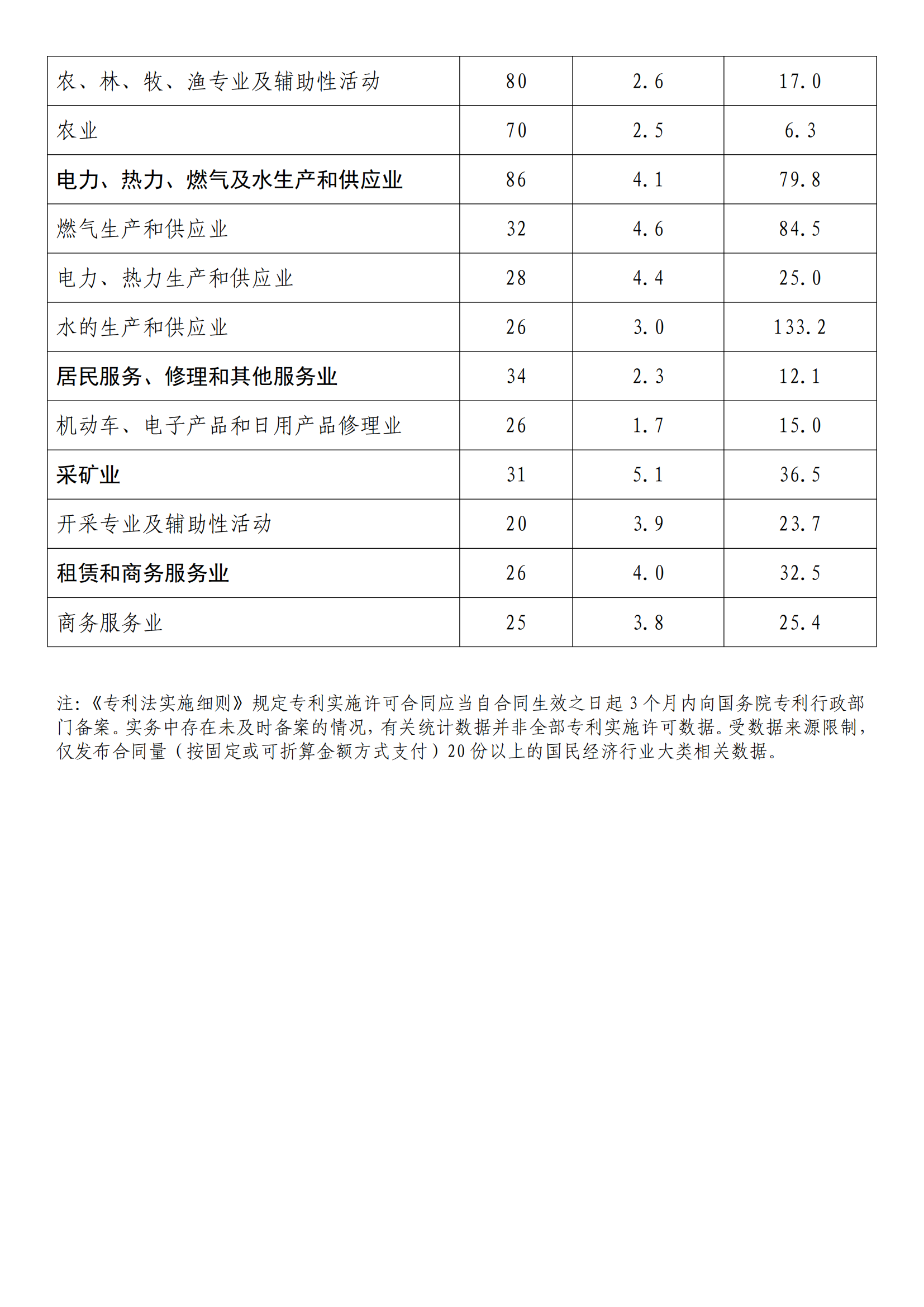 国知局:2022年度及近五年备案的专利实施许可统计数据发布 国知局:2022年度及近五年备案的专利实施许可统计数据发布