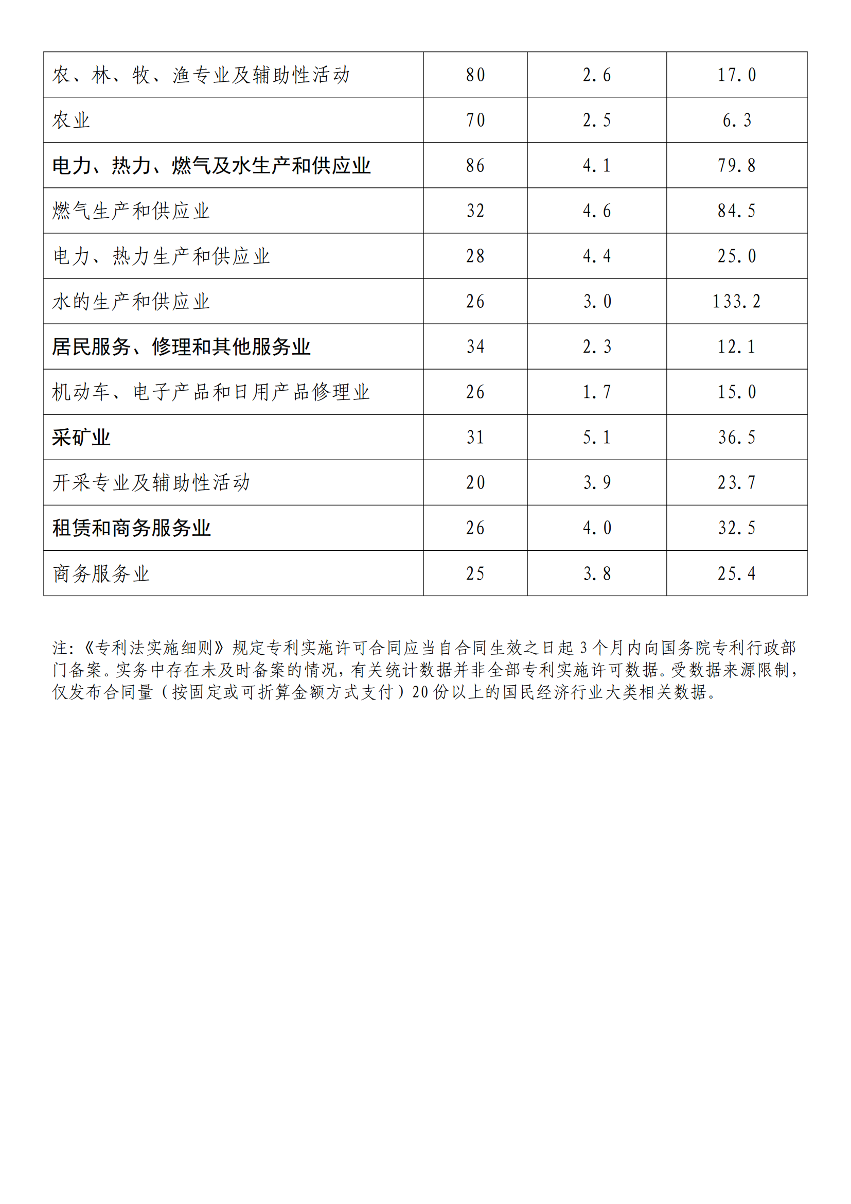 国知局：2022年度及近五年备案的专利实施许可统计数据发布