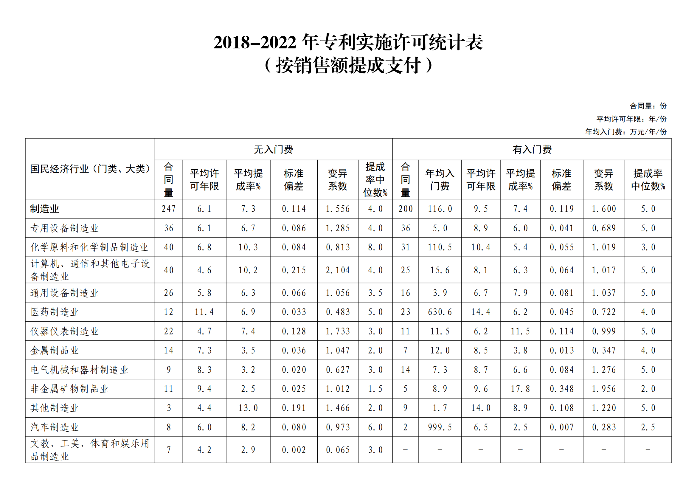 国知局:2022年度及近五年备案的专利实施许可统计数据发布 国知局:2022年度及近五年备案的专利实施许可统计数据发布