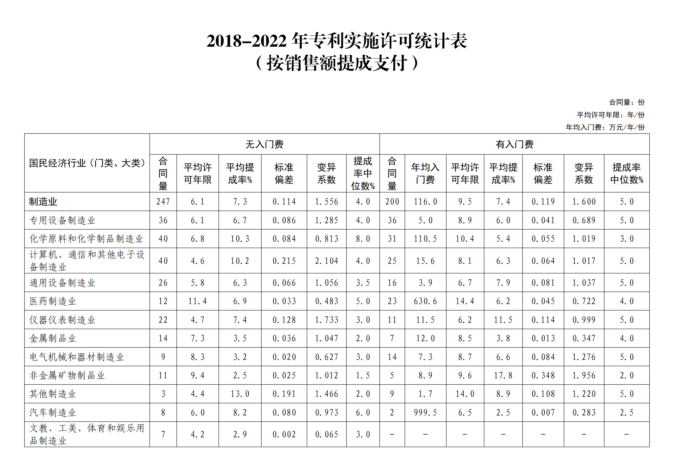 国知局：2022年度及近五年备案的专利实施许可统计数据发布