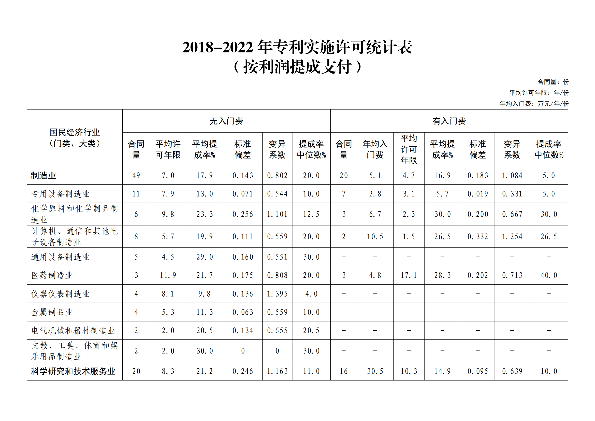 国知局:2022年度及近五年备案的专利实施许可统计数据发布 国知局:2022年度及近五年备案的专利实施许可统计数据发布