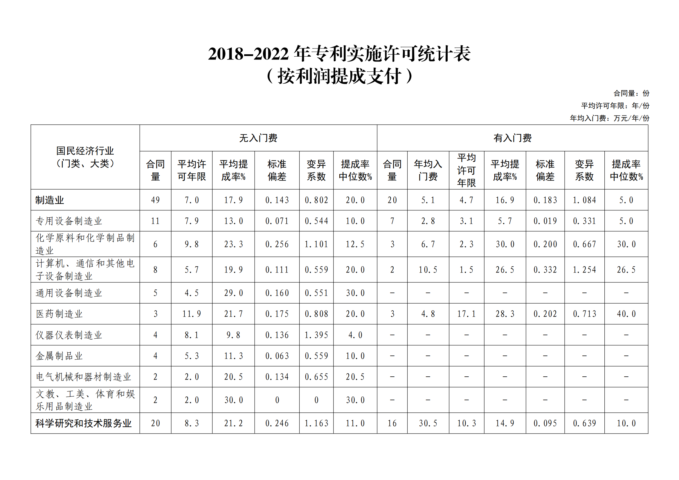 国知局：2022年度及近五年备案的专利实施许可统计数据发布