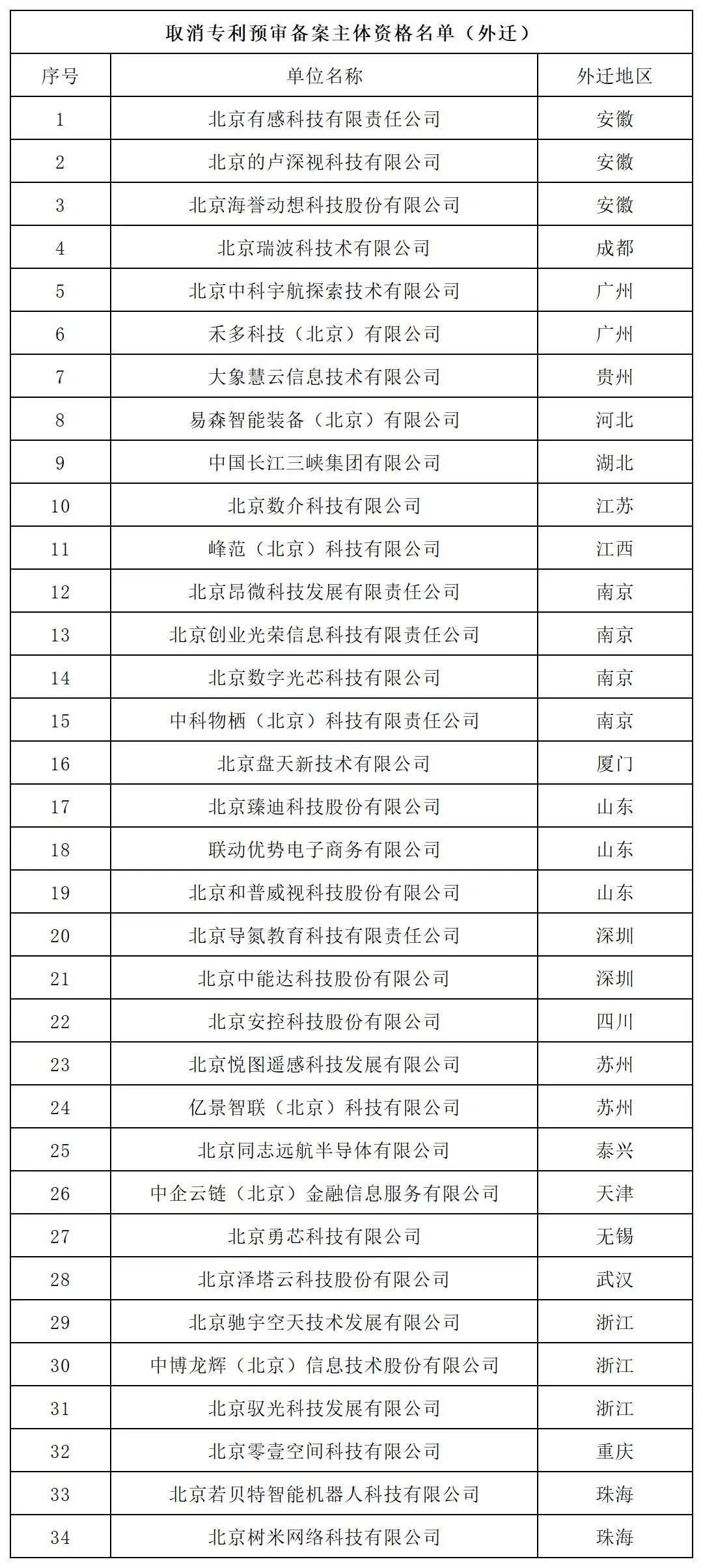 131家单位被拟取消或取消专利预审备案主体资格! 131家单位被拟取消或取消专利预审备案主体资格!
