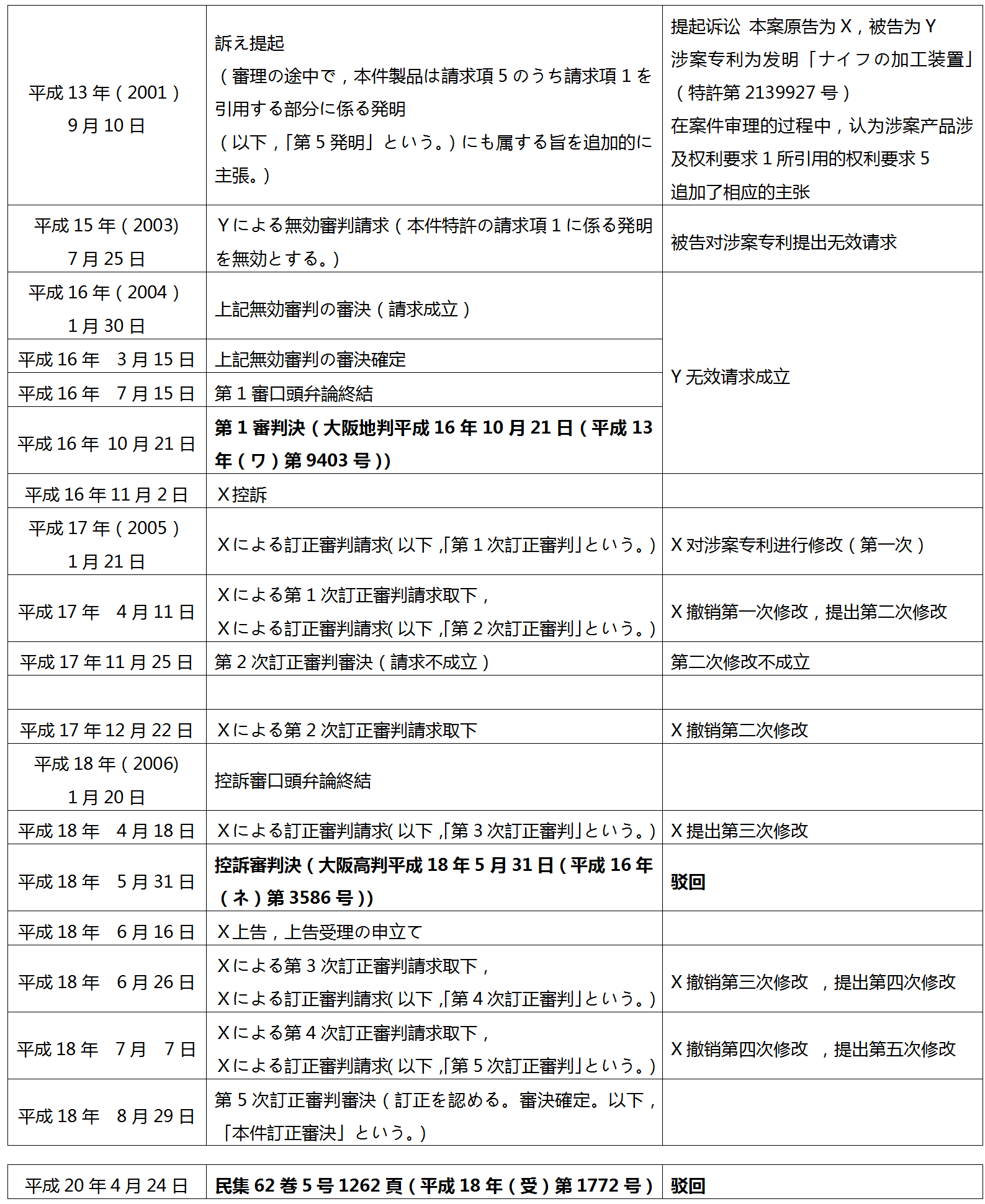 国外专利案例解读（二）司重阳：从日本特许法104条第三项看专利无效诉讼中的拖延行为