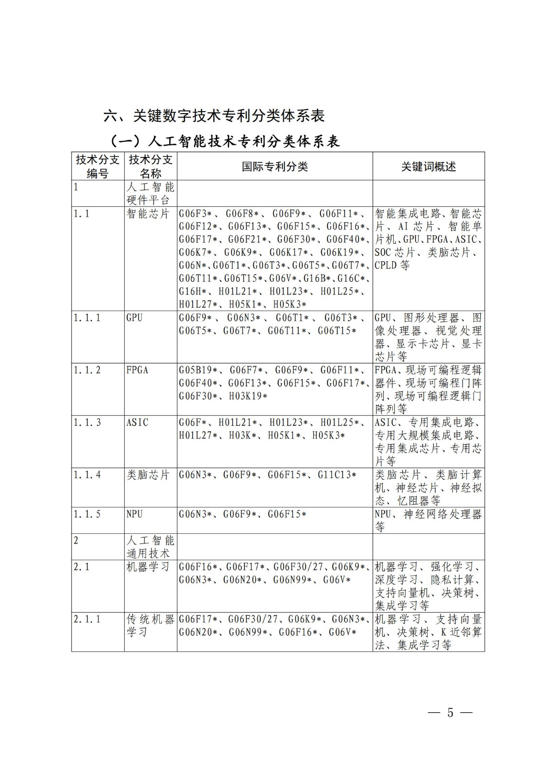 国知局:《关键数字技术专利分类体系(2023)》全文发布! 国知局:《关键数字技术专利分类体系(2023)》全文发布!