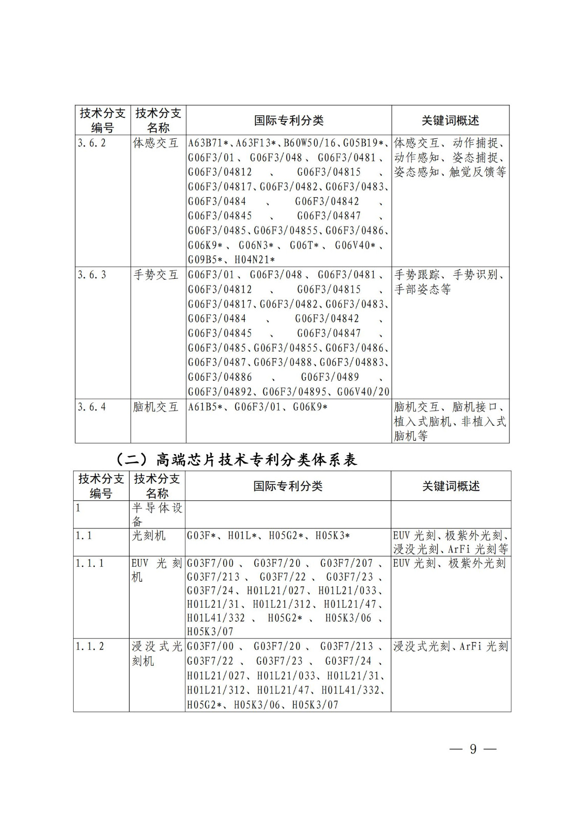 国知局:《关键数字技术专利分类体系(2023)》全文发布! 国知局:《关键数字技术专利分类体系(2023)》全文发布!