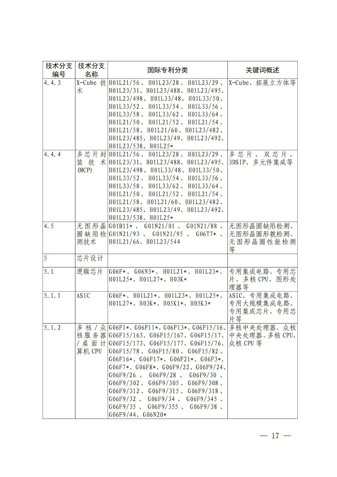 国知局:《关键数字技术专利分类体系(2023)》全文发布! 国知局:《关键数字技术专利分类体系(2023)》全文发布!