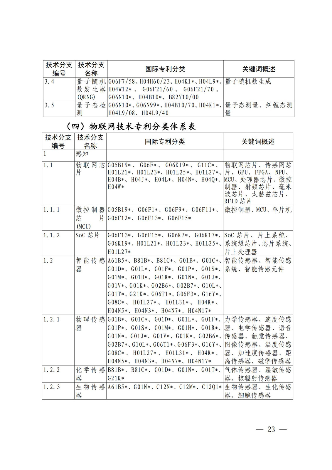 国知局:《关键数字技术专利分类体系(2023)》全文发布! 国知局:《关键数字技术专利分类体系(2023)》全文发布!
