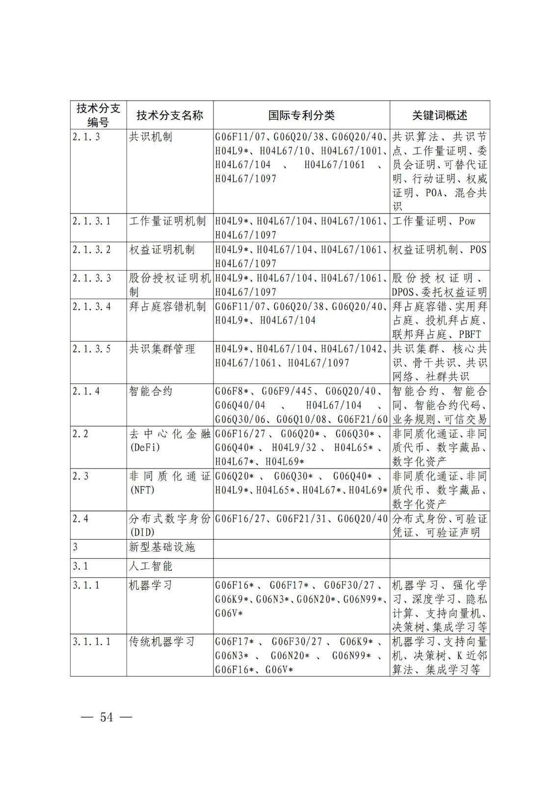 国知局:《关键数字技术专利分类体系(2023)》全文发布! 国知局:《关键数字技术专利分类体系(2023)》全文发布!