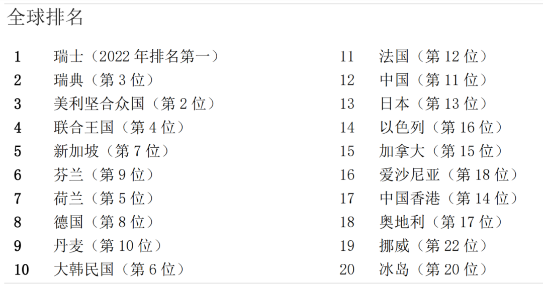 2023年全球创新指数发布：中国排名12，成为科技集群数量最多的国家！