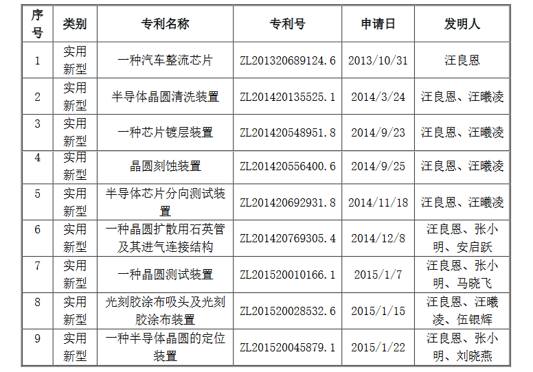 涉及专利权属纠纷风险，导致这个半导体公司IPO终止？