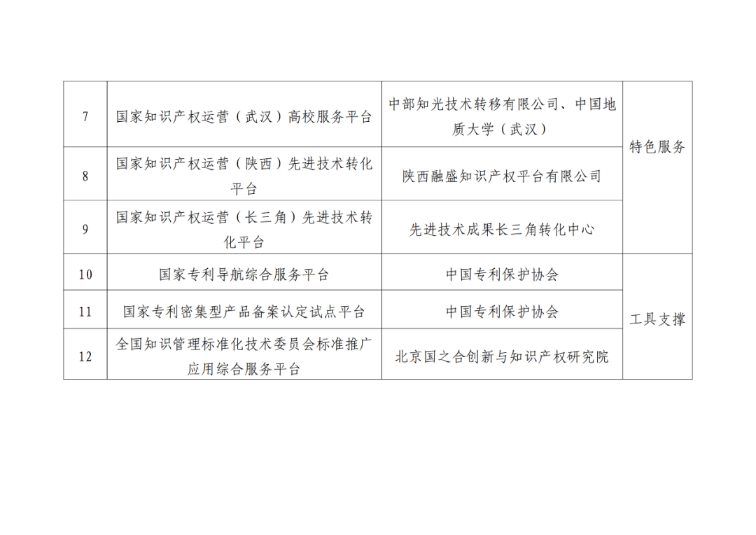 国知局:12家功能性国家知识产权运营服务平台认定|附名单 国知局:12家功能性国家知识产权运营服务平台认定|附名单