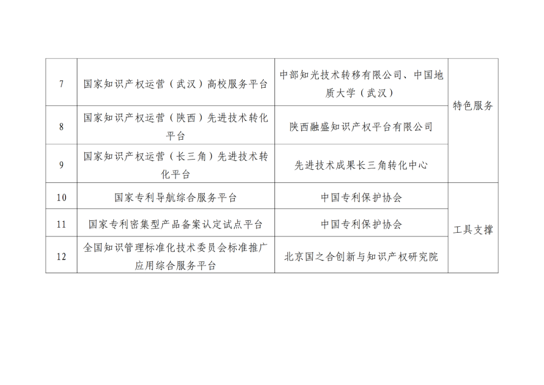 国知局：12家功能性国家知识产权运营服务平台认定｜附名单