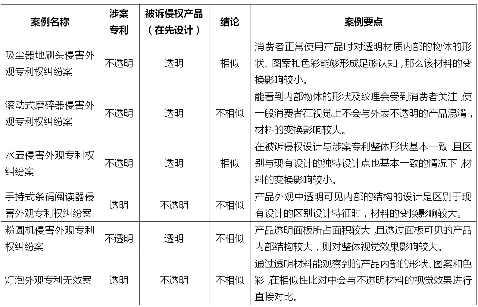 透明材质在外观专利的相似性比对中产生的影响