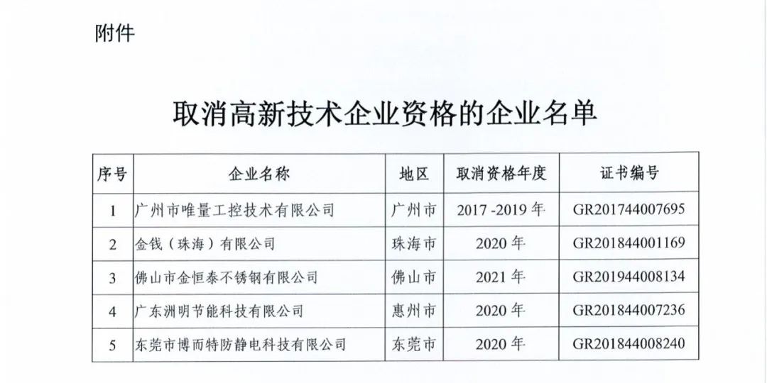 58家企业被取消高新技术企业资格，追缴5家企业已享受的税收优惠！