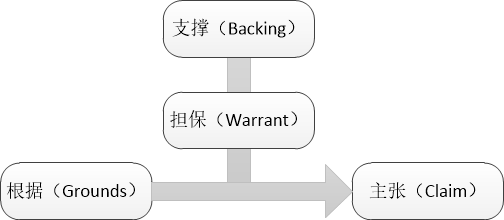 图尔敏模型在专利复审无效中的应用分析及启示