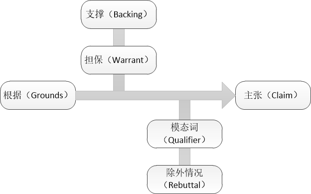 图尔敏模型在专利复审无效中的应用分析及启示