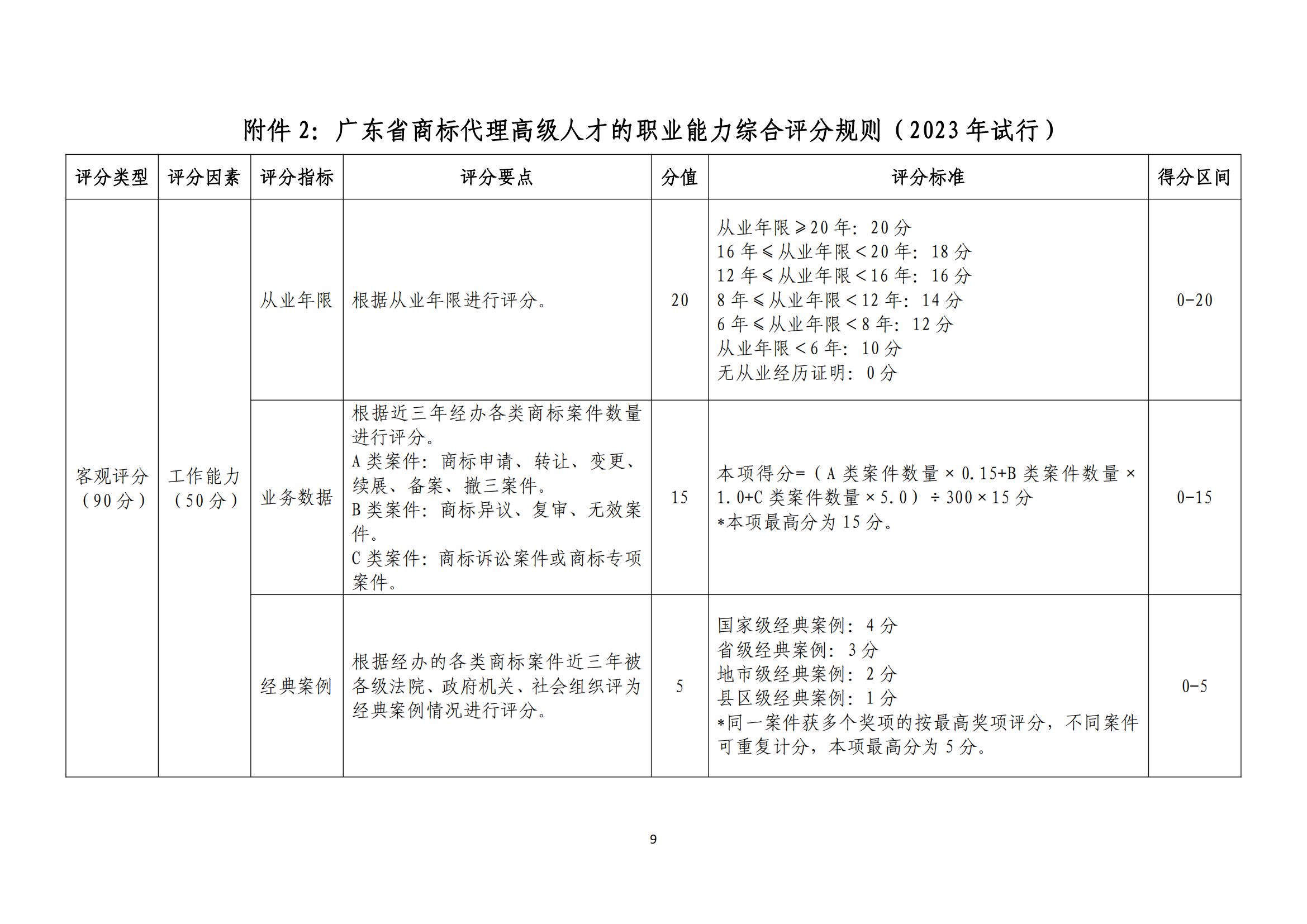 《广东省商标代理高端人才库管理办法》全文发布！