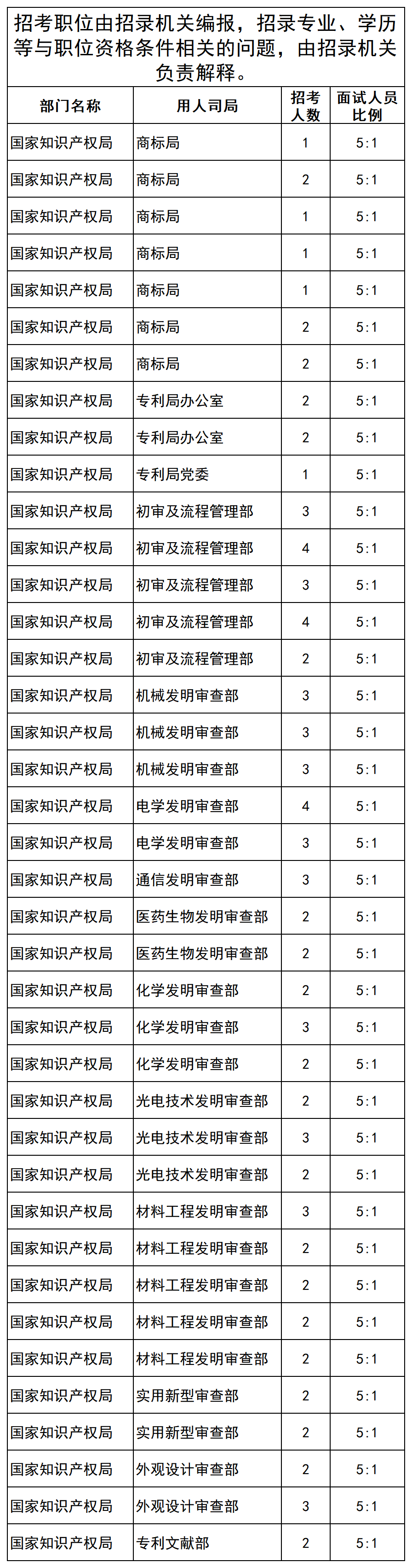 国知局2024国考一职位竞争比高达1117:1，2235人通过审核，成竞争第二激烈职位！