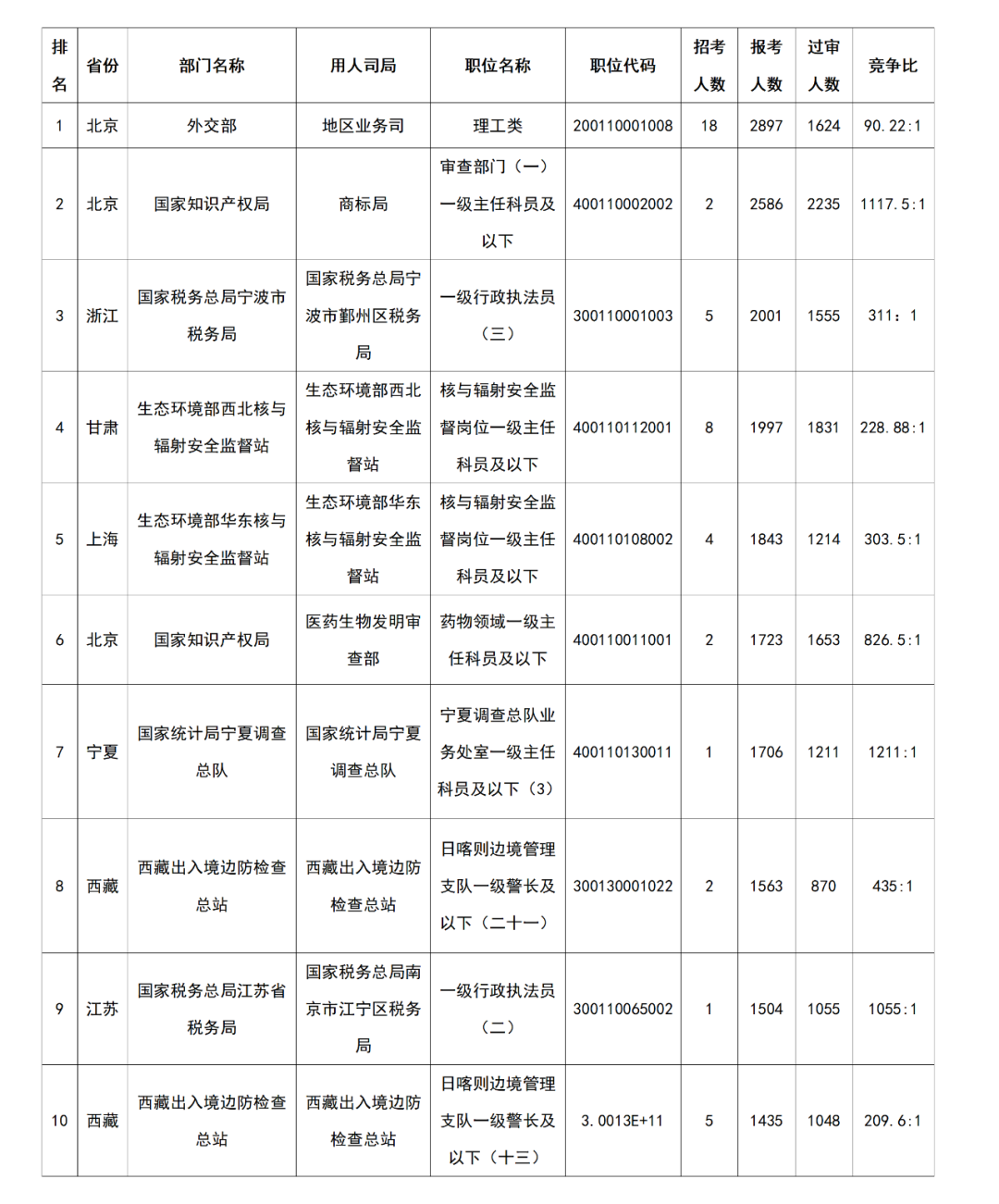 国知局2024国考一职位竞争比高达1117:1，2235人通过审核，成竞争第二激烈职位！