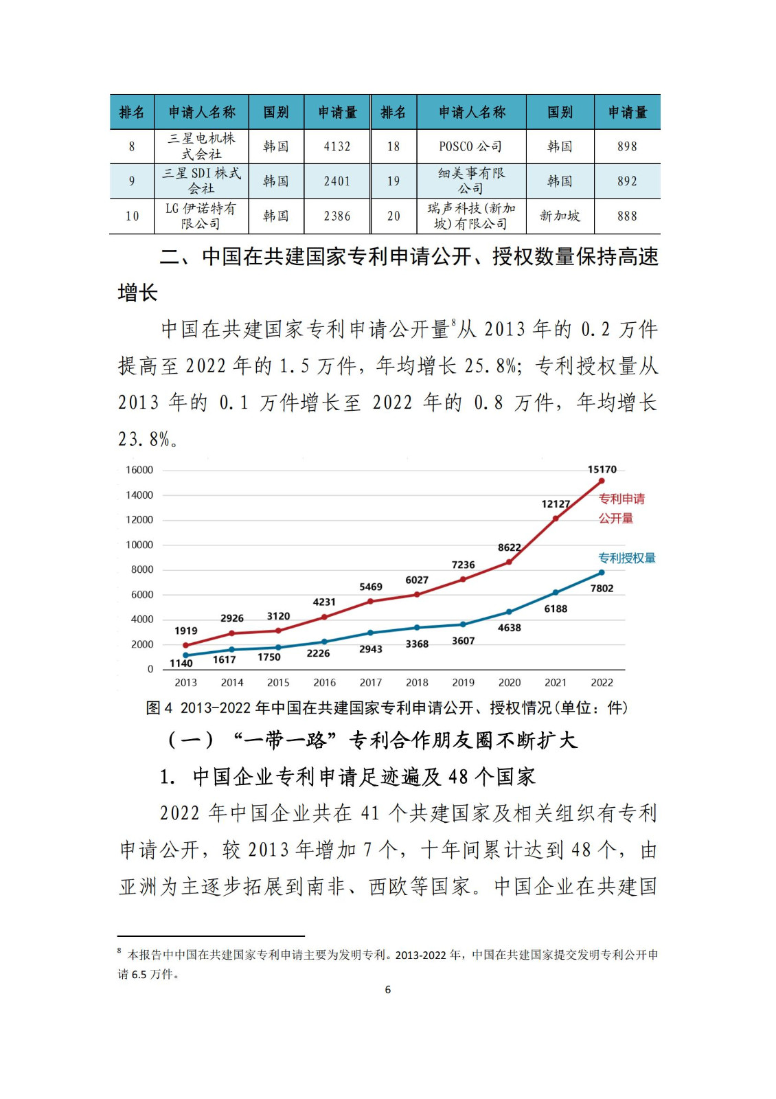 《中国与共建“一带一路”国家十周年专利统计报告（2013-2022年）》全文发布！