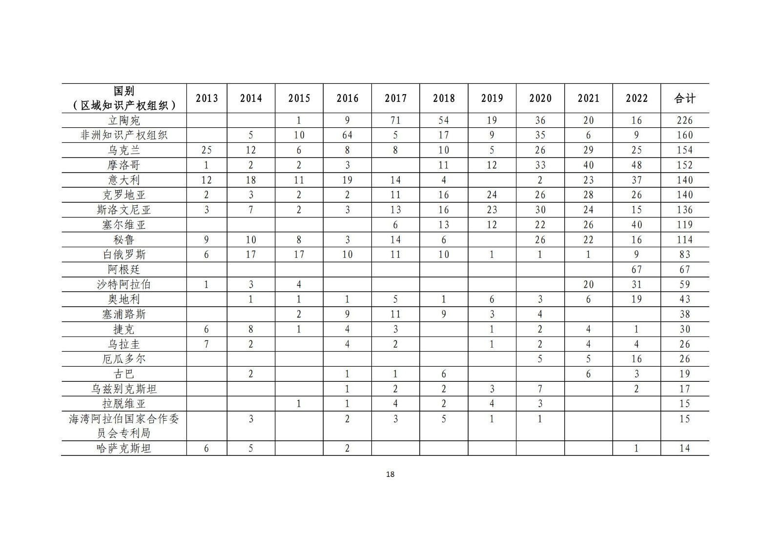 《中国与共建“一带一路”国家十周年专利统计报告（2013-2022年）》全文发布！