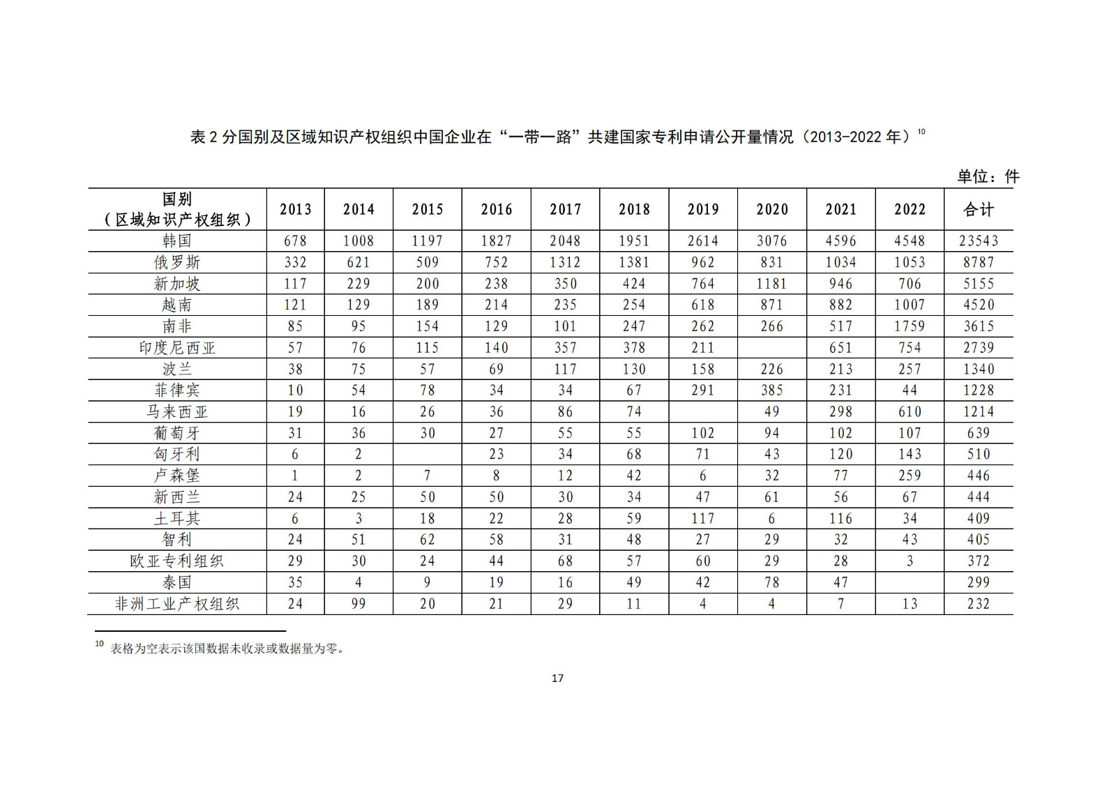 《中国与共建“一带一路”国家十周年专利统计报告（2013-2022年）》全文发布！