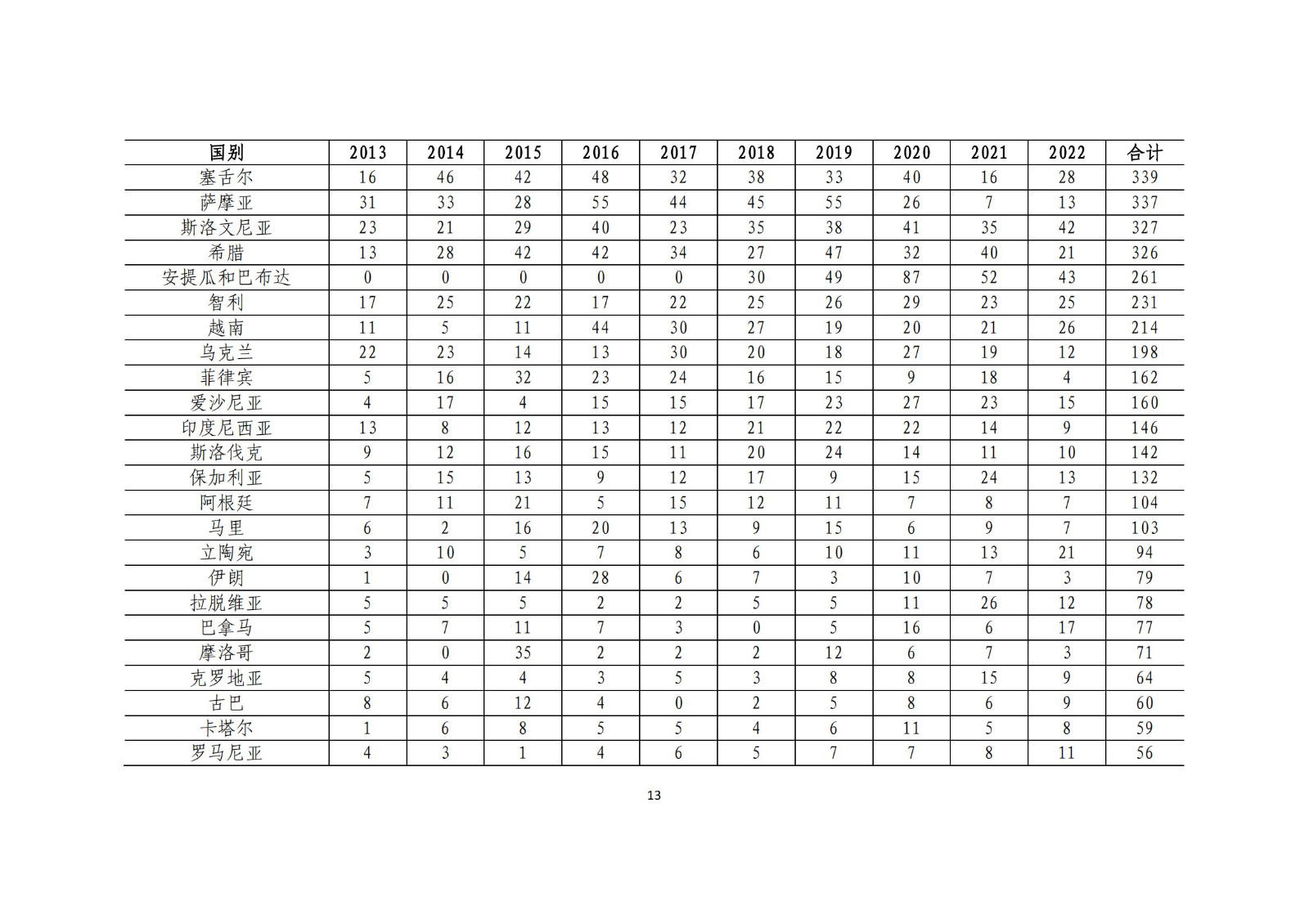 《中国与共建“一带一路”国家十周年专利统计报告（2013-2022年）》全文发布！