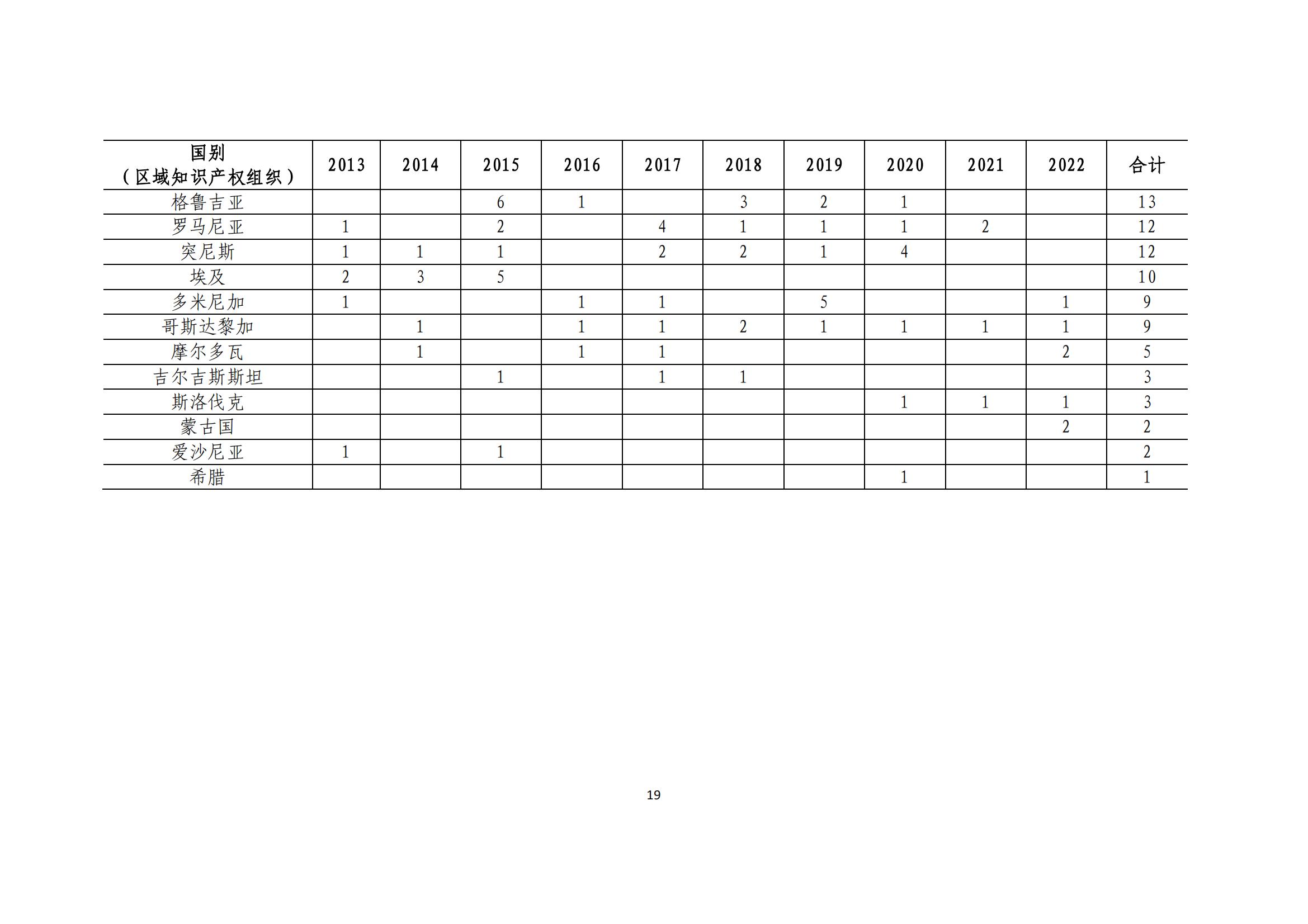 《中国与共建“一带一路”国家十周年专利统计报告（2013-2022年）》全文发布！