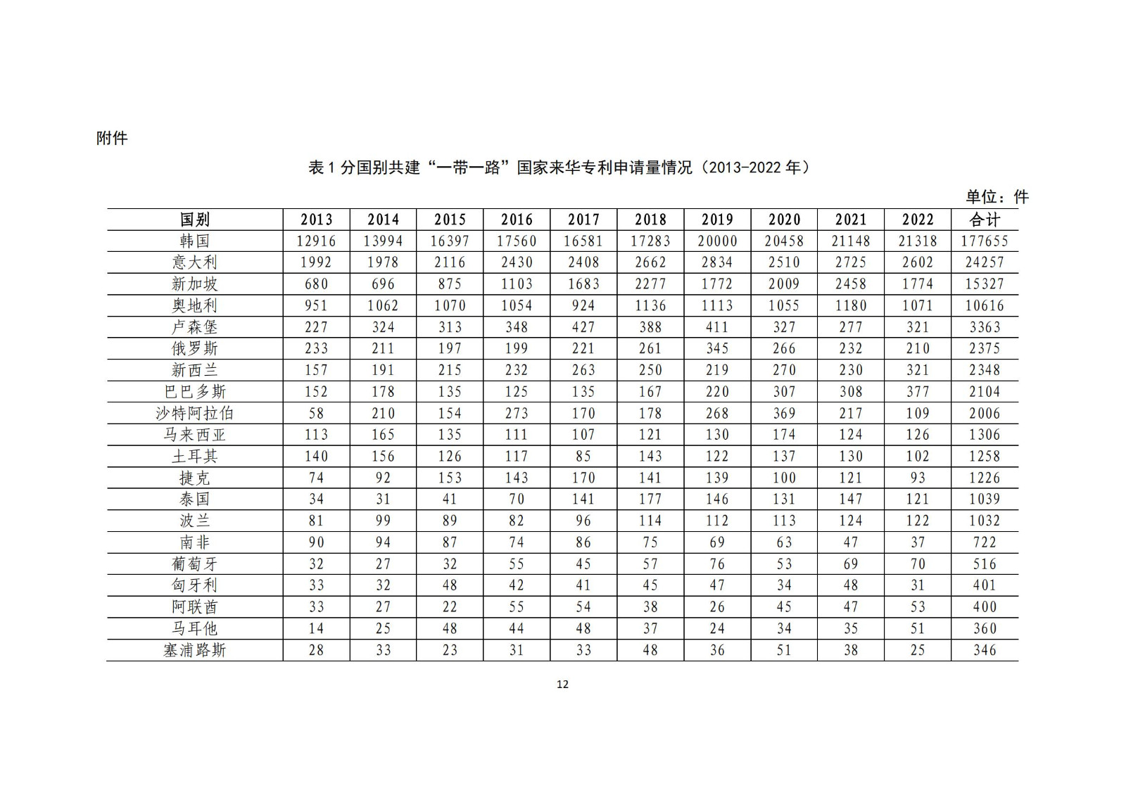 《中国与共建“一带一路”国家十周年专利统计报告（2013-2022年）》全文发布！