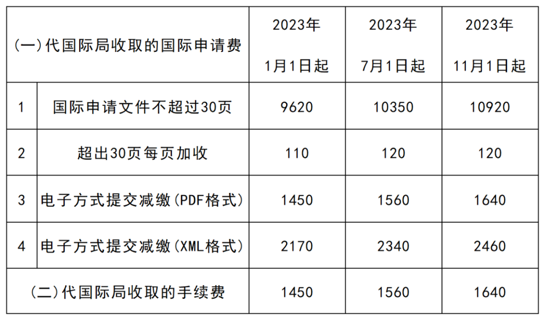 2023年11月1日起！PCT申请国际阶段费用上涨｜附费用标准