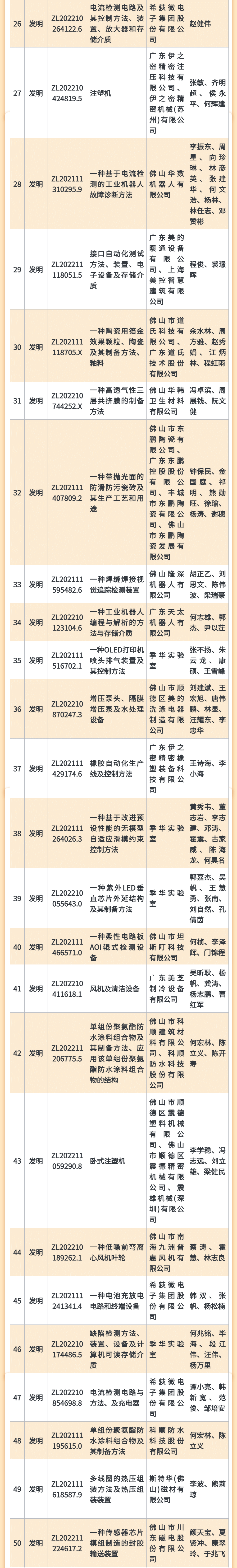 5周年丨第二届佛山市专利价值度榜单