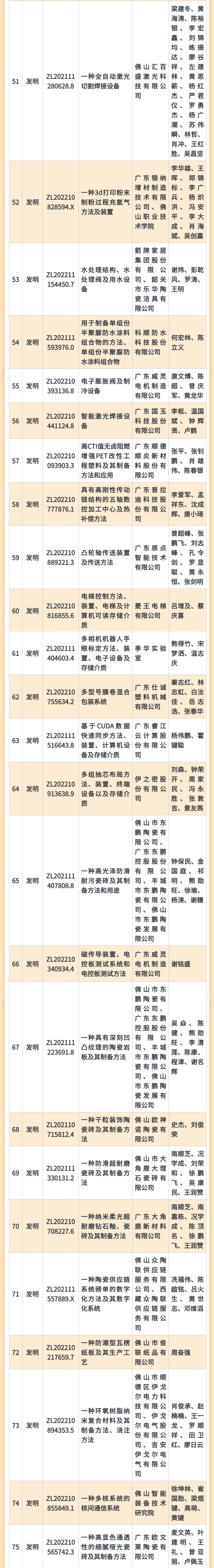 5周年丨第二届佛山市专利价值度榜单