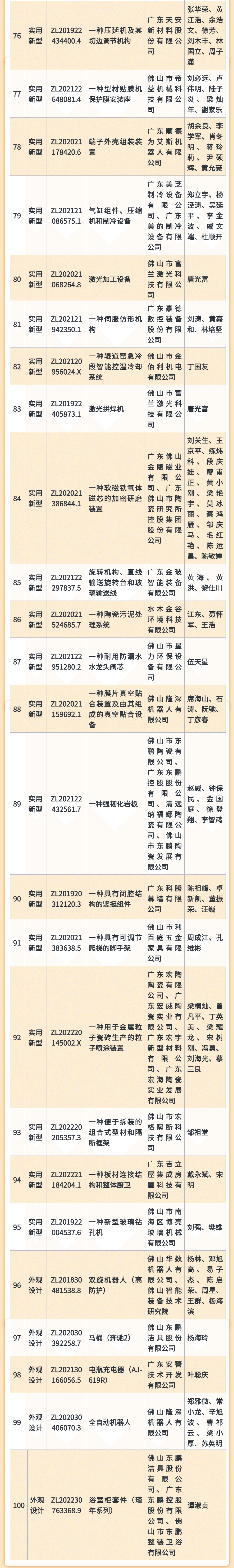 5周年丨第二届佛山市专利价值度榜单