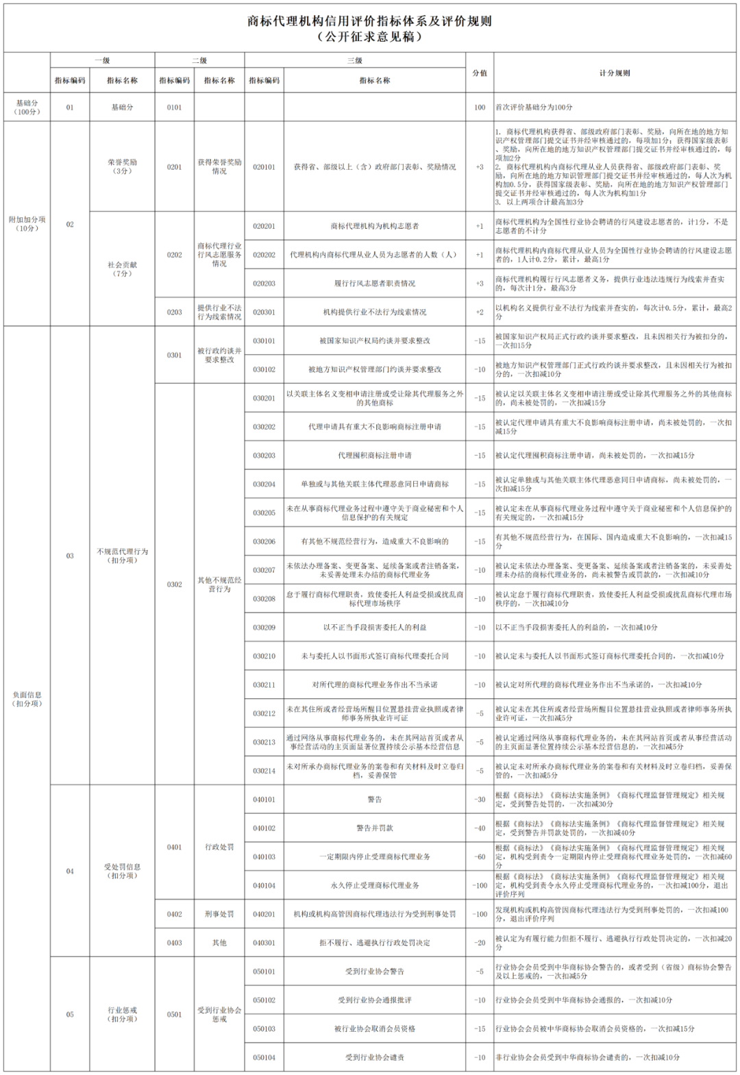 对达到A+、A级的商标代理机构和商标代理从业人员，可减少日常检查频次 │ 附《商标代理信用评价管理办法（公开征求意见稿）》