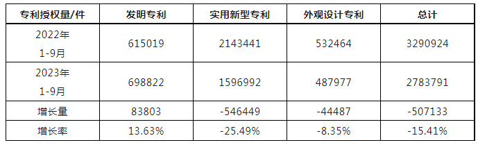 2023年1-9月我国实用新型专利​授权量同比下降25.49